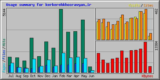 Usage summary for kerkerehkhosravyan.ir